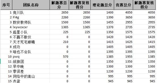 现公示参赛选手成绩（详情见下图）